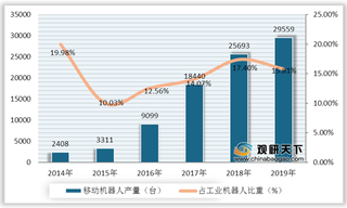 2021年我国移动机器人行业分析:市场规模快速增长 整体发展向好
