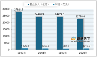 2021年我国纺织行业现状分析:营业收入有所下降 技术持续支持