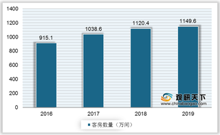 2021年我国经济型酒店行业运营现状—基于波特五力模型视角
