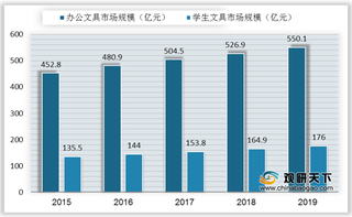 2021年我国文具行业运营现状—基于波特五力模型视角