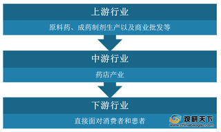 我国药店行业现状分析:连锁率持续增长 零售总额逐年上升
