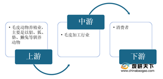 我国皮草行业产业链:水貂、狐皮取皮量下滑 毛皮服装产量降幅加大
