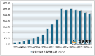 我国黄金珠宝行业消费量保持稳步增长,消费规模仍居世界第一