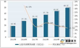 2021年我国消费贷款行业现状:余额增长明显 个人中长期为主要来源