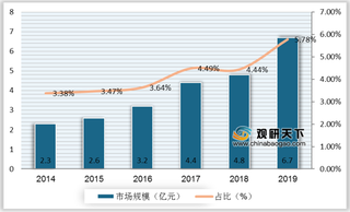 我国脱敏治疗行业市场规模逐年攀升 我武生物占据逾八成市场份额