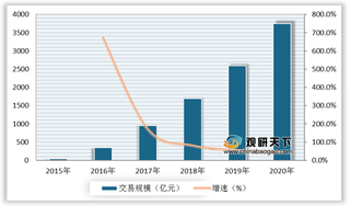 二手电商优势及威胁分析:线上和线下相互渗透 物流成本较高不利于行业发展