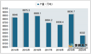 我国硫酸产业链现状分析:下游需求下滑导致行业产量持续下降