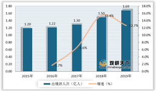 在线机票预订劣势及机遇分析:服务仍需进步 旅游业蓬勃发展下市场需求强劲