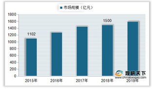 我国食品添加剂行业规模分析:整体产量、市场规模呈均增长态势