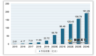 我国企业直播行业竞争格局相对明确 融资向中期轮次集中