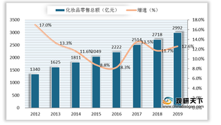 我国美妆行业现状:品牌竞争加速白热化,电商成为销售主流渠道