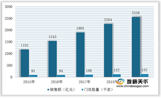 2021年我国社区O2O便利店行业竞争现状:新进入者威胁较大 市场竞争加剧