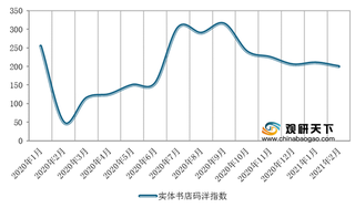 2020-2021年2月我国实体书店渠道图书细分市场码洋指数同比、环比变化情况
