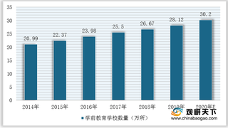 2020年我国学前教育行业beplay网站地址
数量有所减少 主要集中在线上领域
