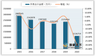 我国手表行业现状:市场规模稳定增长 出口呈下降态势