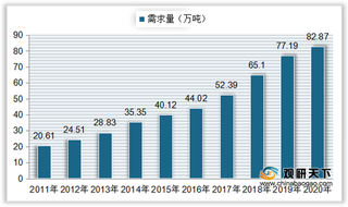 2021年我国湿电子化学品行业现状:产量、市场规模、需求量持续增长