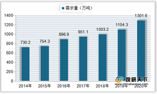 我国饲料添加剂行业规模分析:产量、需求量、总产值均呈上升态势