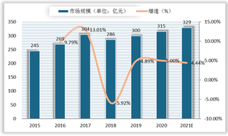 我国疫苗市场规模呈波动增长态势 接种人数位居全球第二