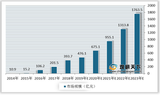 我国视频社区行业市场规模快速增长 其中短视频平台占比最高