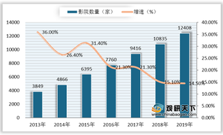 2020年我国电影行业受疫情影响较大 各大影院票房降幅超八成