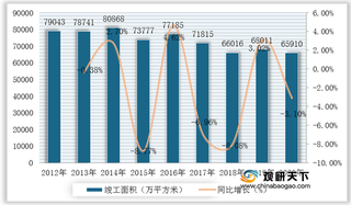 房地产竣工面积下滑导致楼宇对讲系统行业规模下降 狄耐克首选率较高