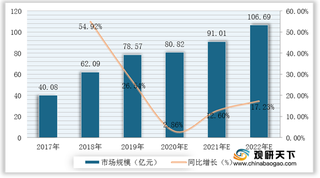 我国电子烟行业市场规模逐步扩大 市场渗透有较大提升空间