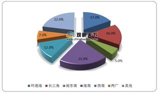 我国文化地产集中分布在海南、环渤海等地 创新成为行业主要发展方向