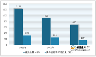电视剧发行管控趋严 我国国产剧集行业驶入求质减量阶段 短剧化趋势明显