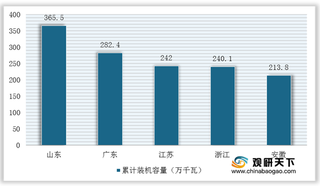 我国生物质发电行业发展现状:装机容量逐年递增 区域集中度较高