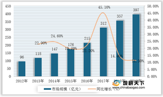 我国专网通信行业现状:专网通信设备、技术服务市场规模快速增长