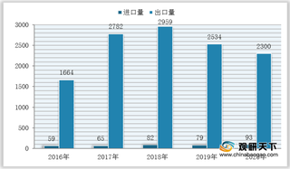 我国推土机进出口分析:已成为全球出口大国 履带式产品占主流地位