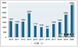 我国履带式起重机行业现状:销量恢复增长并创新高 出口量两年连降