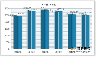 下游市场收窄 我国汽车挡水膜行业需求、规模均呈下滑态势