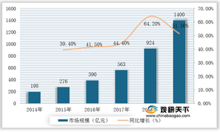 云IT基础设施行业现状及竞争:投资规模增长 阿里云稳坐头把交椅