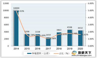我国亚麻纤维行业种植面积及产量较小 进口依赖度严重