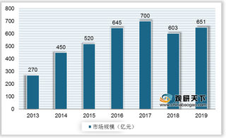 我国汽车融资租赁行业市场渗透率逐年攀升 头企尚未形成垄断局面