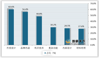 产品外观为女性高级腕表消费者首要考虑因素 国内主要市场由瑞士品牌垄断