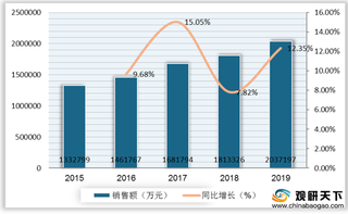 我国溶液剂行业现状:公立医疗机构终端销售额首破200亿元