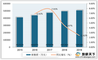 我国儿科中成药行业零售药店终端销售额增速放缓 品牌集中度较高