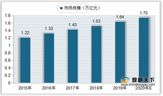 政策支持行业发展 下游需求上升 中国生物药市场规模逐年增长