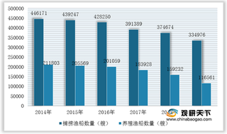 2021年我国渔业生产渔船行业数量、吨位及功率均呈现明显下降