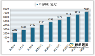 中国beplay下载软件
家电市场规模呈增长趋势 彩电、空调零售量排名靠前