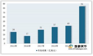 2020年全球丁腈手套行业规模及销售量将大幅上升 美国、欧洲需求较大