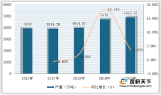 我国涤纶行业现状:疫情冲击下市场发展放缓 但产量仍稳步扩增