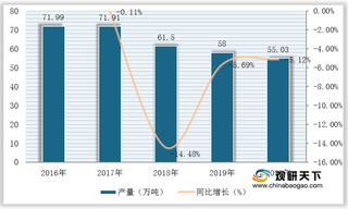 我国腈纶行业现状:市场发展低迷 产量逐年下降 亏损额有所扩大