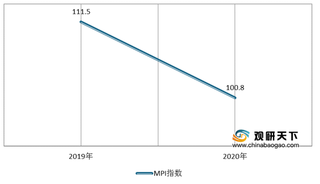 我国首次发布建筑材料工业景气指数:MPI指数有所下降但位于景气区间