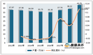 我国钢琴行业规模分析:产量、市场规模、销售收入均持续上升