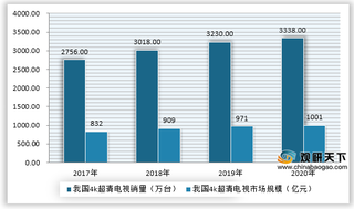 超高清视频产业会开幕 我国4k超高清电视行业增长空间较大