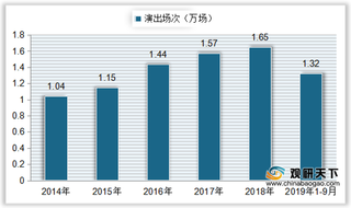 我国儿童剧行业规模分析:演出场次、票房及观看人次均呈上升趋势
