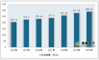 我国皮蛋行业市场规模逐年增长 产量与出口量稳步提升